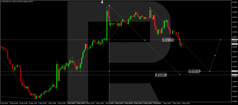 Technical Analysis & Forecast 08.05.2024 AUDUSD