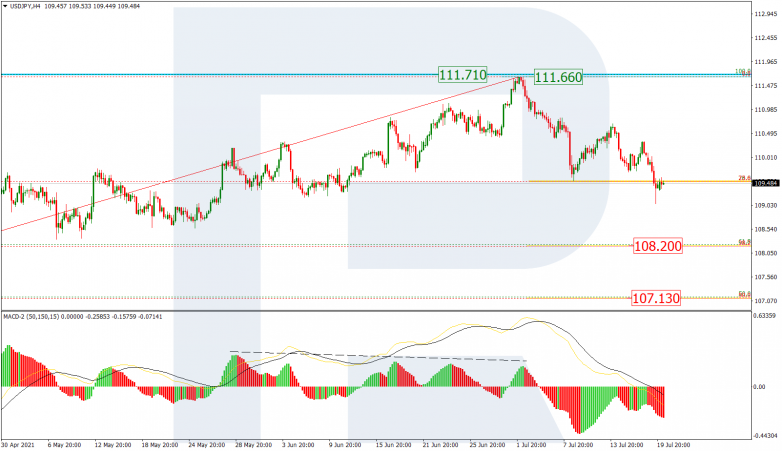 Fibonacci Retracements Analysis 20.07.2021 USDJPY_H4