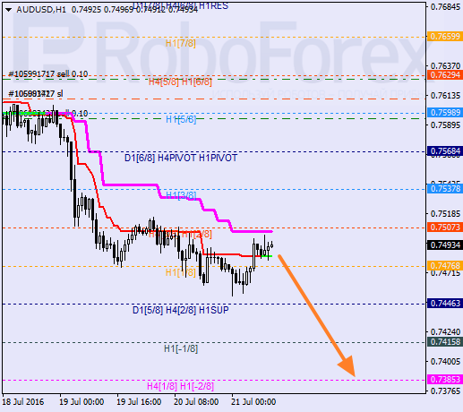 Analysis of Murray's levels for AUD USD "AUS Dollar to US Dollar" on July 21, 2016