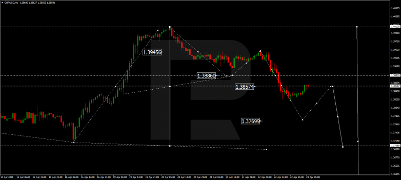 Forex Technical Analysis & Forecast 23.04.2021 GBPUSD