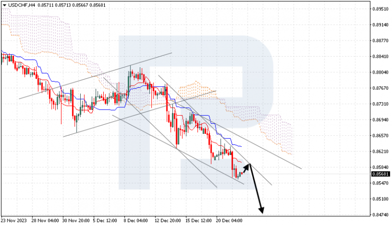 Ichimoku Cloud Analysis 22.12.2023 USDCHF