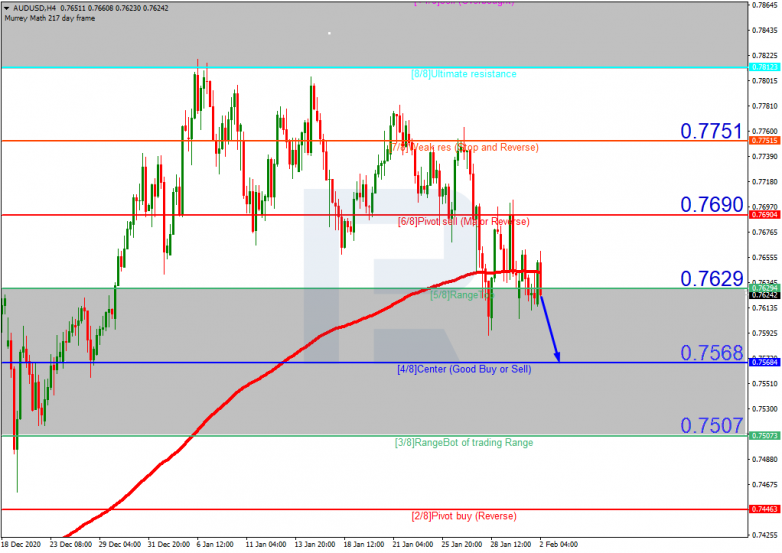 Murrey Math Lines 02.02.2021 AUDUSD_H4