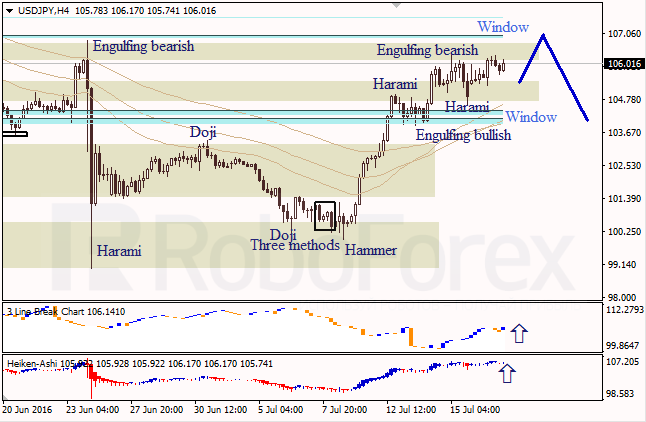 Analysis of Japanese candlesticks for EUR/USD and USD/JPY on 19.07.2016