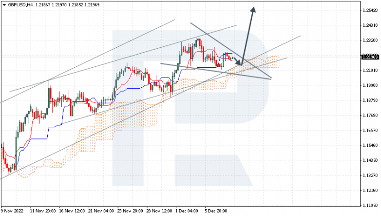 Ichimoku Cloud Analysis 08.12.2022 GBPUSD