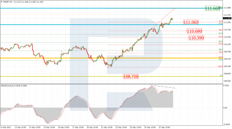 Fibonacci Retracements Analysis 28.09.2021 USDJPY_H1