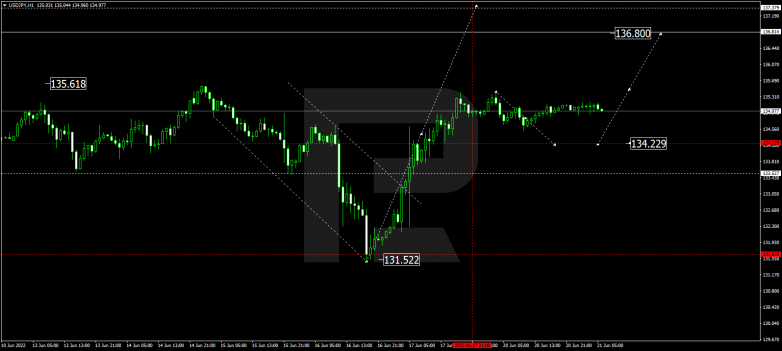 Forex Technical Analysis & Forecast 21.06.2022 USDJPY