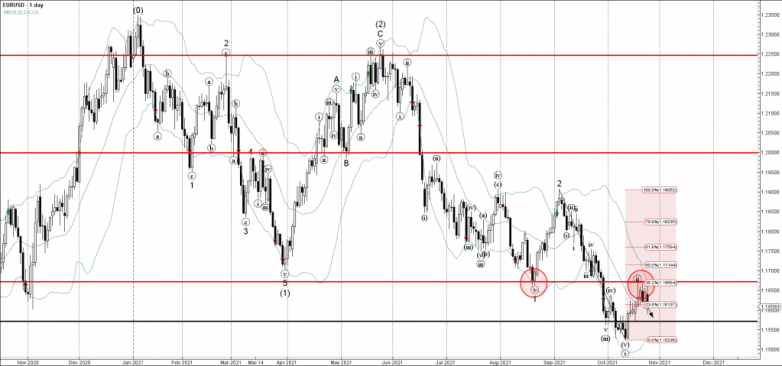 EURUSD Wave Analysis – 25 October, 2021