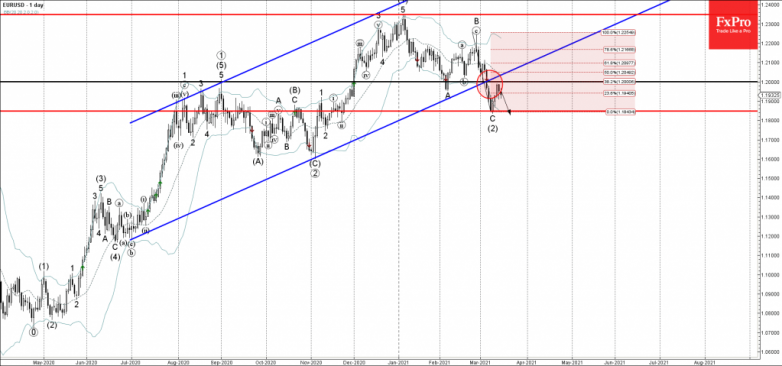 EURUSD Wave Analysis 15 March, 2021