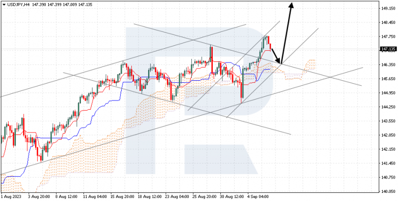 Ichimoku Cloud Analysis 06.09.2023 USDJPY