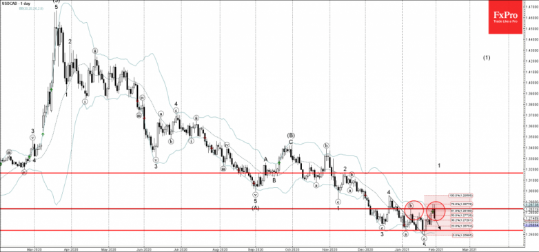 USDCAD Wave Analysis 29 January, 2021