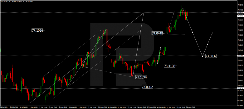 Forex Technical Analysis & Forecast 23.08.2021 USDRUB