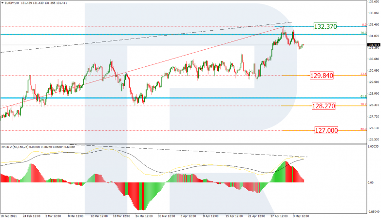 Fibonacci Retracements Analysis 05.05.2021 EURJPY_H4