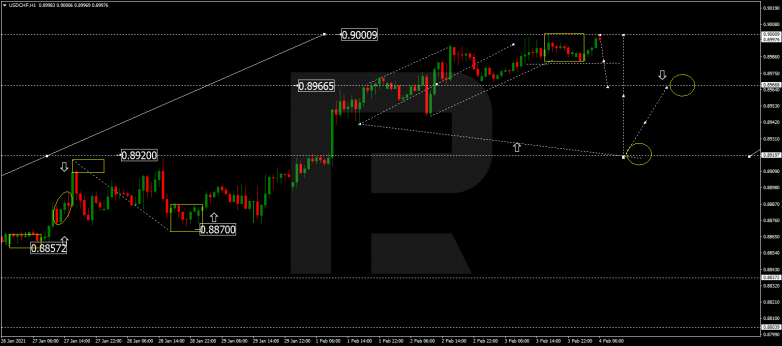 Forex Technical Analysis & Forecast 04.02.2021 USDCHF