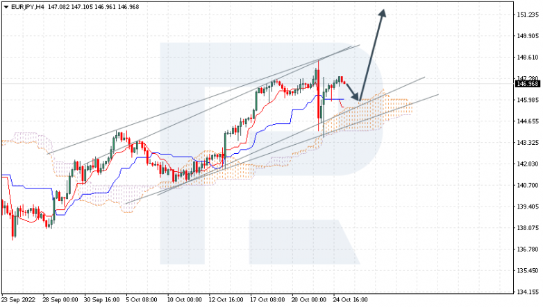 Ichimoku Cloud Analysis 25.10.2022 EURJPY