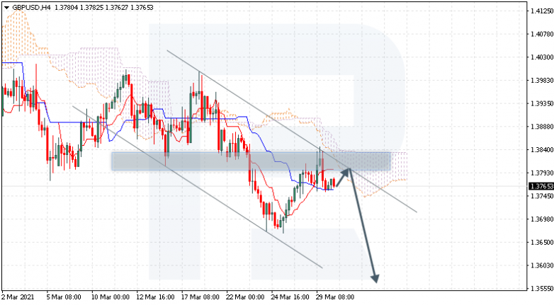 Ichimoku Cloud Analysis 30.03.2021 GBPUSD