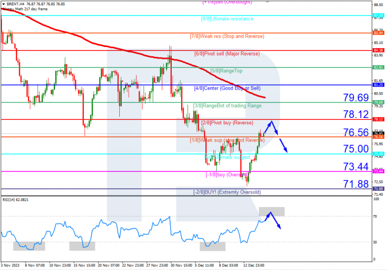 Murrey Math Lines 15.12.2023 Brent