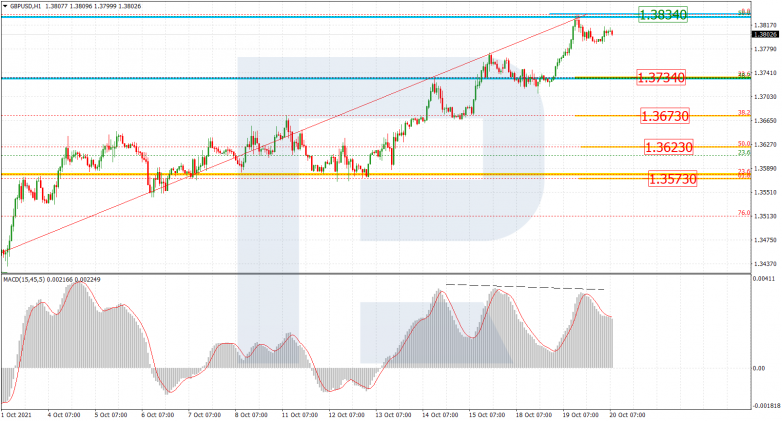 Fibonacci Retracements Analysis 20.10.2021 GBPUSD_H1