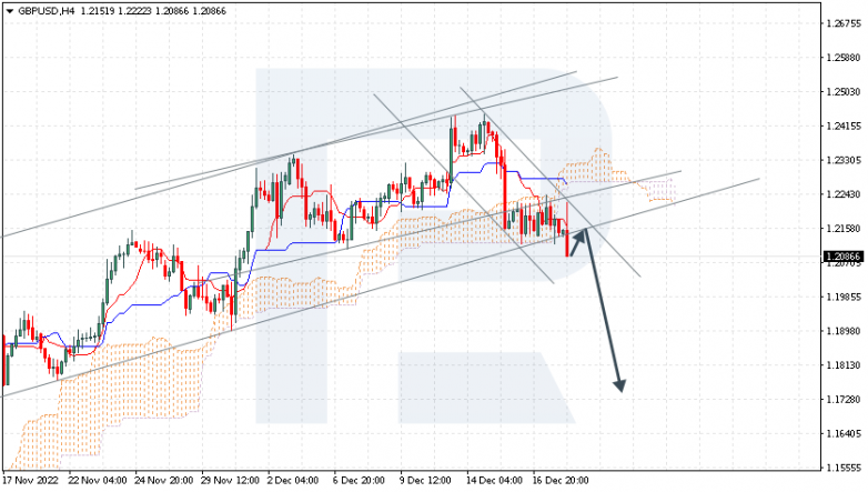 Ichimoku Cloud Analysis 20.12.2022  GBPUSD