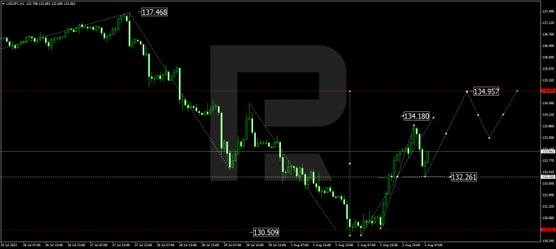 Forex Technical Analysis & Forecast 03.08.2022 USDJPY