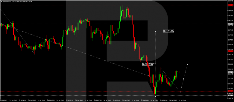 Technical Analysis & Forecast 31.07.2023 AUDUSD