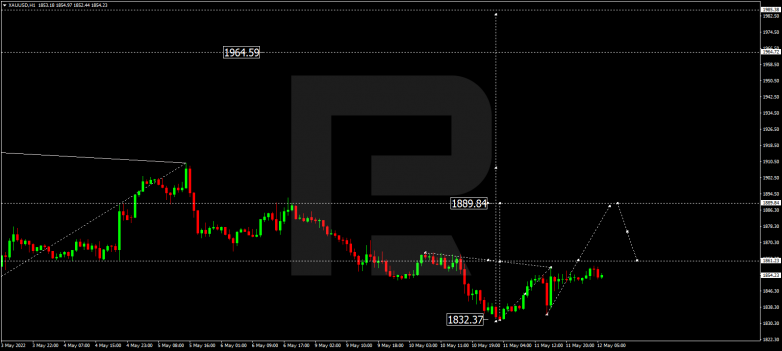 Forex Technical Analysis & Forecast 12.05.2022 GOLD