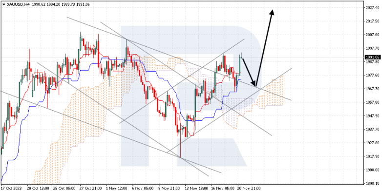 Ichimoku Cloud Analysis 21.11.2023 XAUUSD