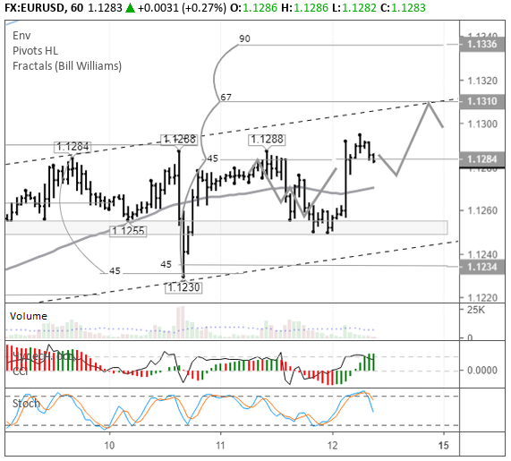 EURUSD H1