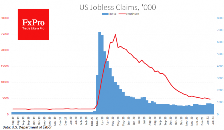 US data helped to lift the markets