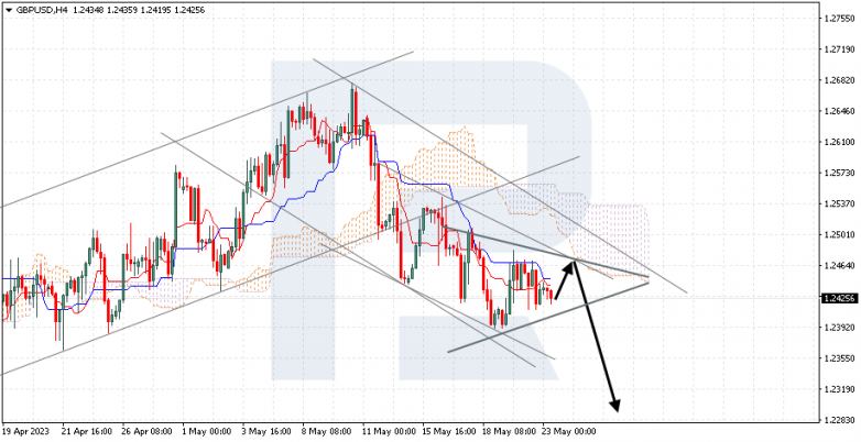 Ichimoku Cloud Analysis 23.05.2023 GBPUSD