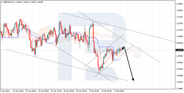 Ichimoku Cloud Analysis 12.02.2024 GBPUSD