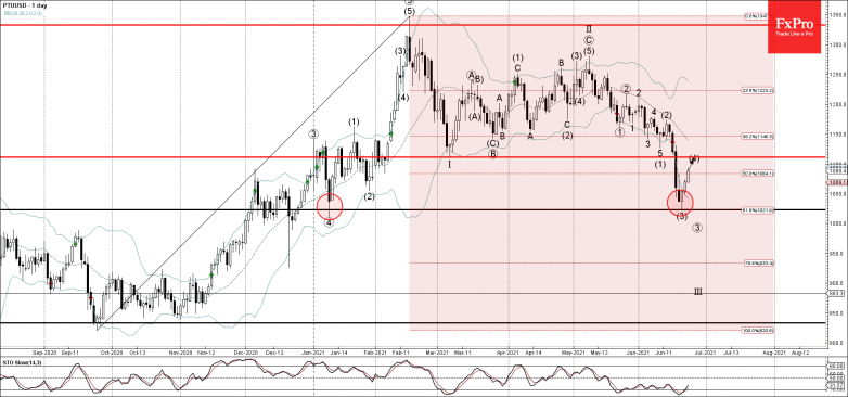 Platinum Wave Analysis – 23 June, 2021