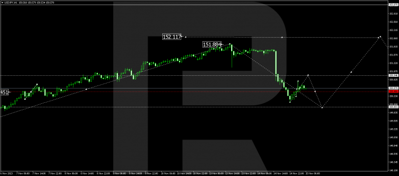 Technical Analysis & Forecast 15.11.2023 USDJPY