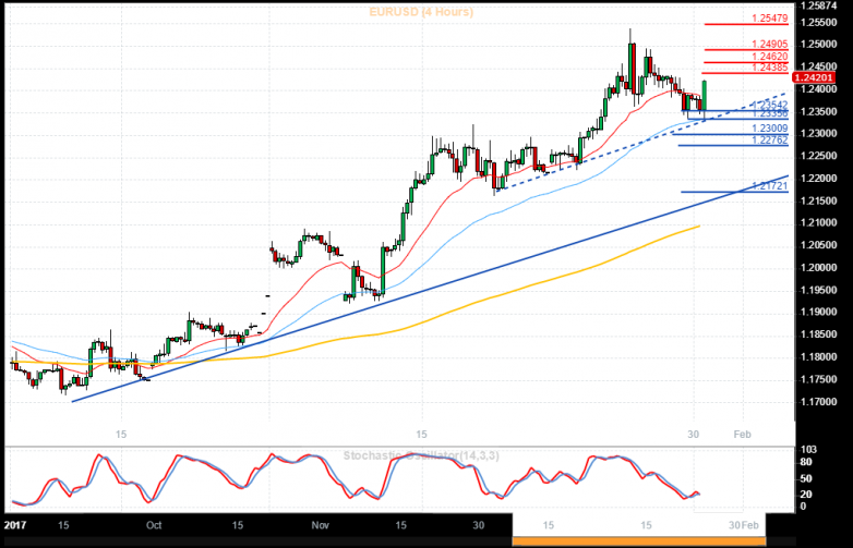 EURUSD 4-Hour Chart