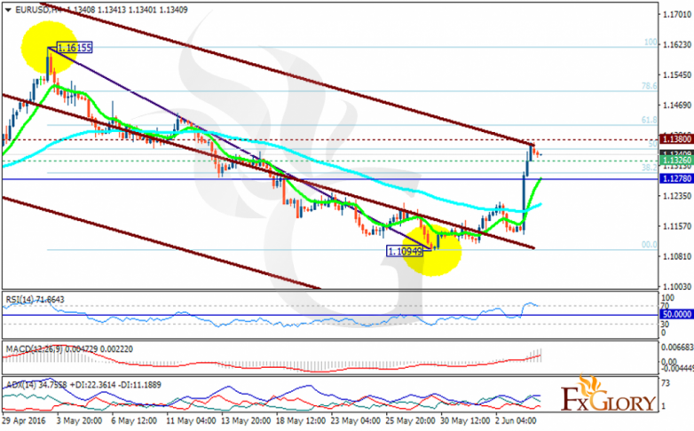 Eurusd