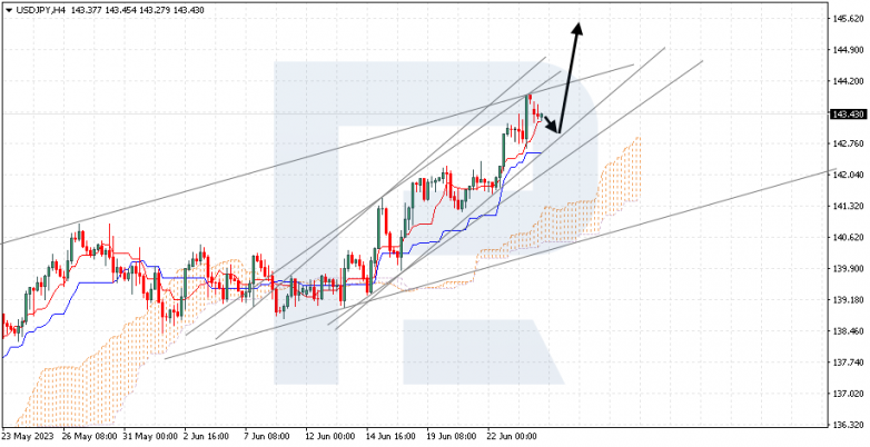 Ichimoku Cloud Analysis 26.03.2023 USDJPY