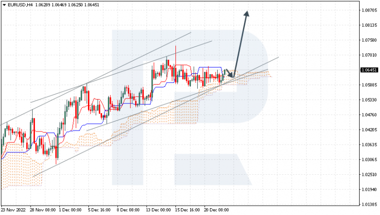 Ichimoku Cloud Analysis 22.12.2022 EURUSD