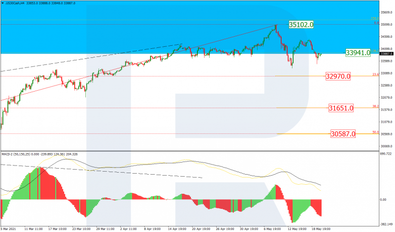 Fibonacci Retracements Analysis 20.05.2021 DOWJONES_H4