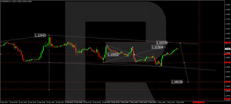 EURUSD