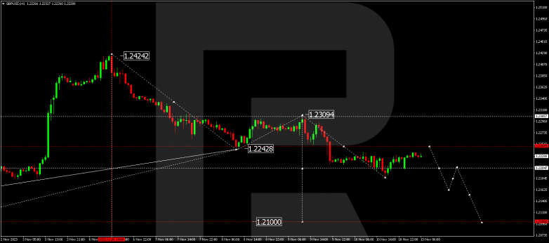 Technical Analysis & Forecast 13.11.2023 GBPUSD