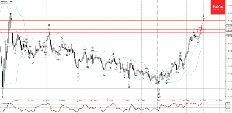 USDJPY Wave Analysis 30 March, 2021