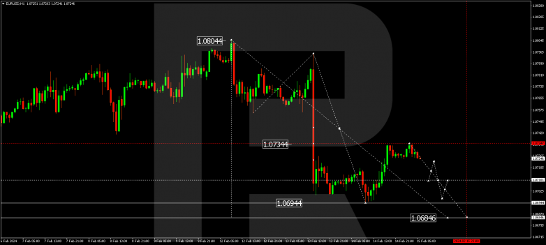 Technical Analysis & Forecast 15.02.2024 EURUSD