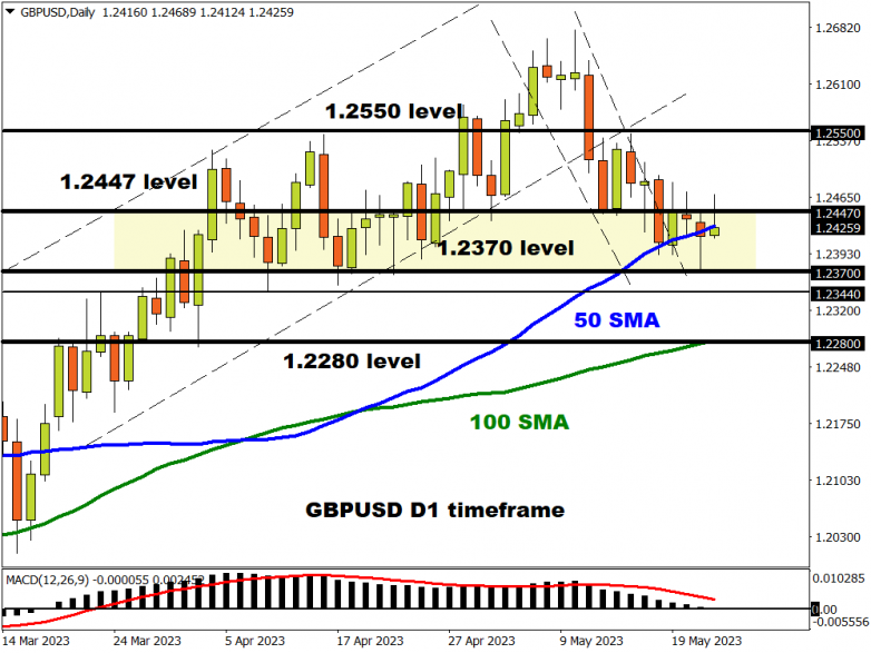 gbpusd Lots of moving parts amid debt ceiling impasse