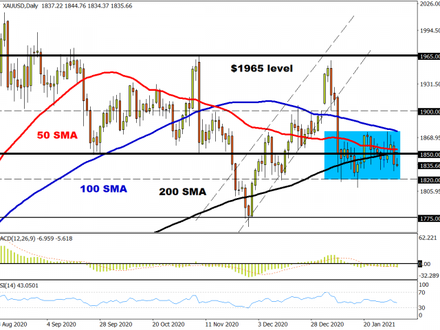 Commodity spotlight – Gold 