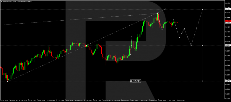 Technical Analysis & Forecast 03.11.2023 AUDUSD