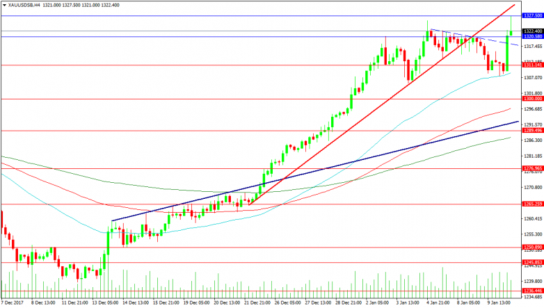 Gold 4-Hour Chart