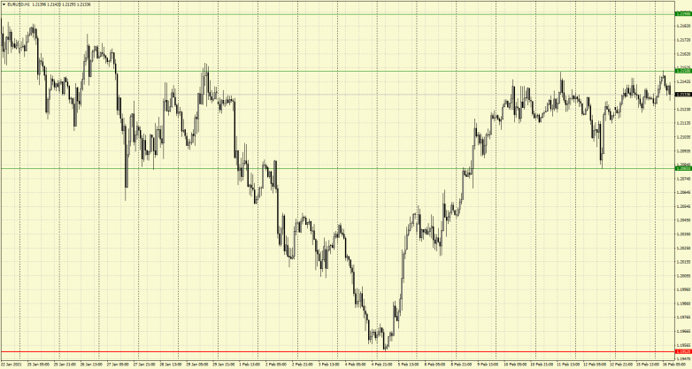 EURUSD: another breakout of 1.2150 could extend to 1.12190