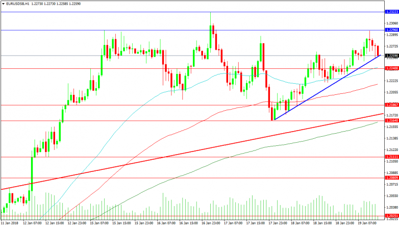 EURUSD 1-Hour Chart