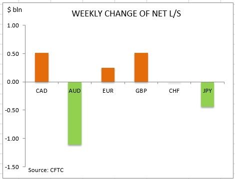 commitment of traders weekly change