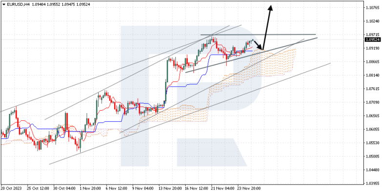 Ichimoku Cloud Analysis 27.11.2023 GBPUSD