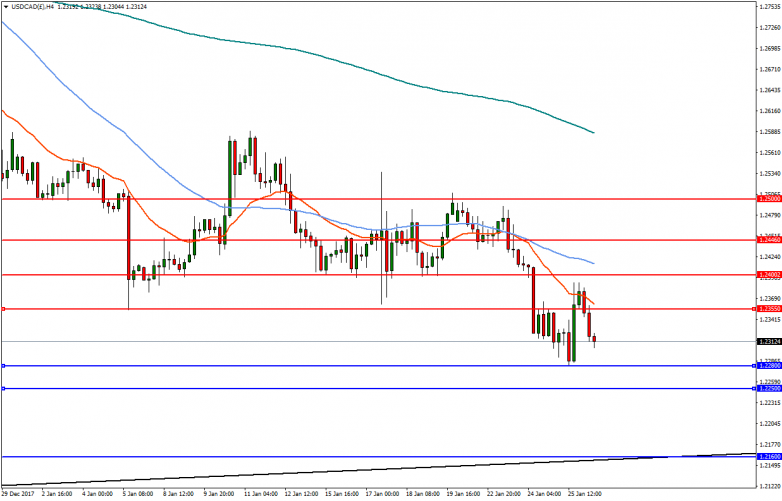 USDCAD 4-Hour Chart